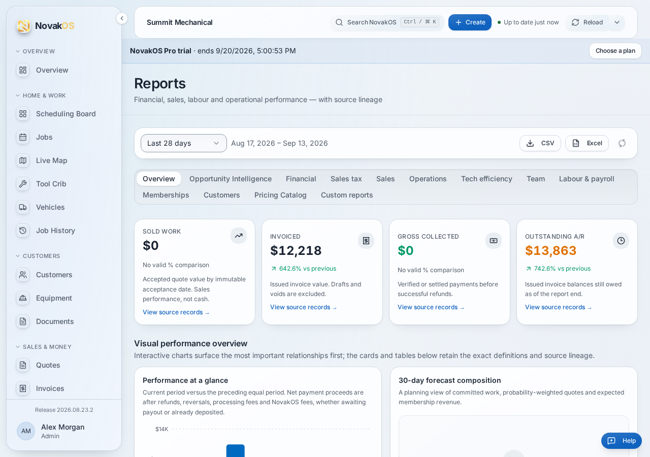 NovakOS Reports showing invoiced work, receivables and performance charts